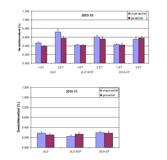 Auswirkungen der Nacherntebehandlung mit Schellack auf Äpfel der Sorten